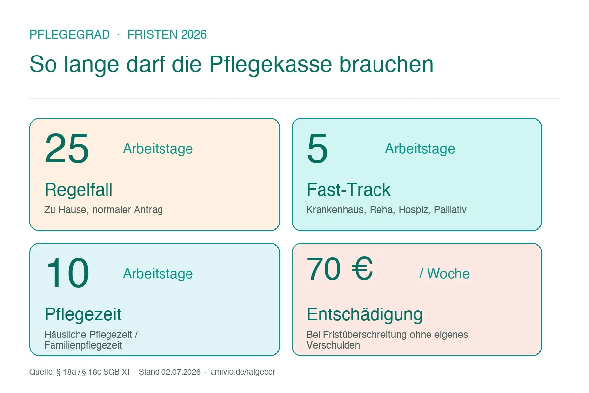 Infografik: Pflegegrad-Fristen 2026, 25 Arbeitstage Regelfall, 5 Tage Fast-Track im Krankenhaus, 10 Tage bei Pflegezeit, 70 € Entschädigung pro Woche Verzug
